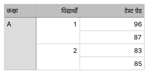 टेबल जो कक्षा में दो विद्यार्थियों के ग्रेड को व्यवस्थित करने के लिए मर्ज किए गए सेल के सेट दिखाती है।