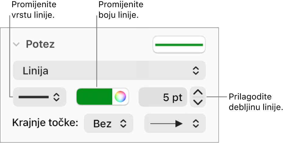Kontrole poteza za podešavanje krajnjih točaka, debljine linija i boje.