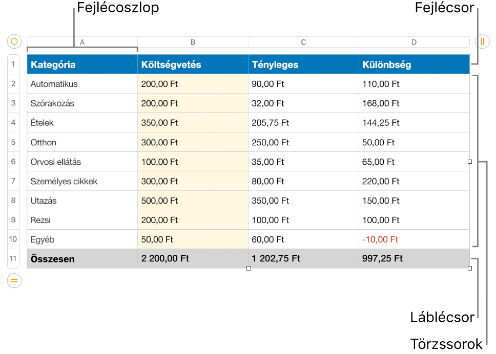 Fejlécet, szövegtörzset, láblécsorokat és oszlopokat megjelenítő táblázat.