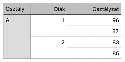 Egy táblázat, két egy osztályba járó diák jegyeinek rendszerezésére szolgáló egyesített cellakészletekkel.