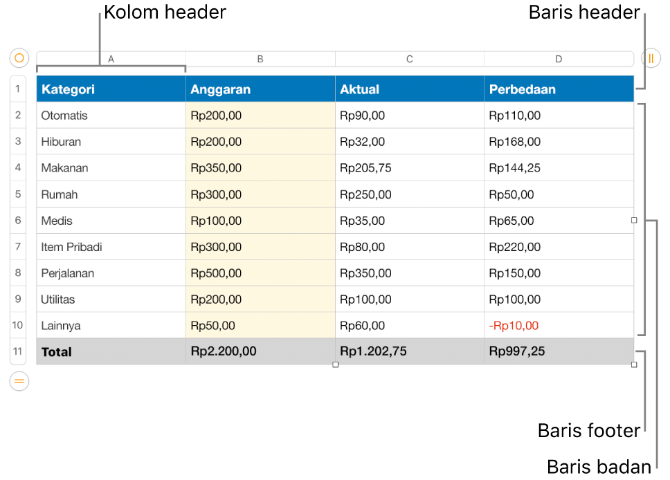 Tabel menampilkan baris dan kolom header, badan, dan footer.
