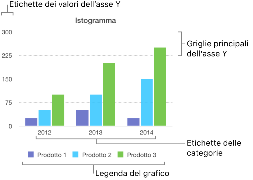 Istogramma che mostra le etichette dell’asse e la legenda del grafico.