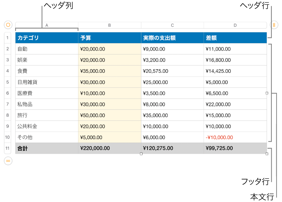 ヘッダ、本文、およびフッタ行と列が表示されている表。