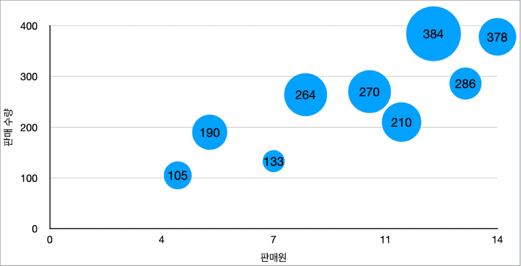 각각의 거품에 값 레이블이 있는 거품형 차트.