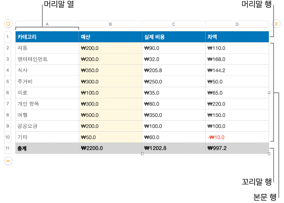 머리말, 본문 및 꼬리말 행 및 열이 표시되는 표.