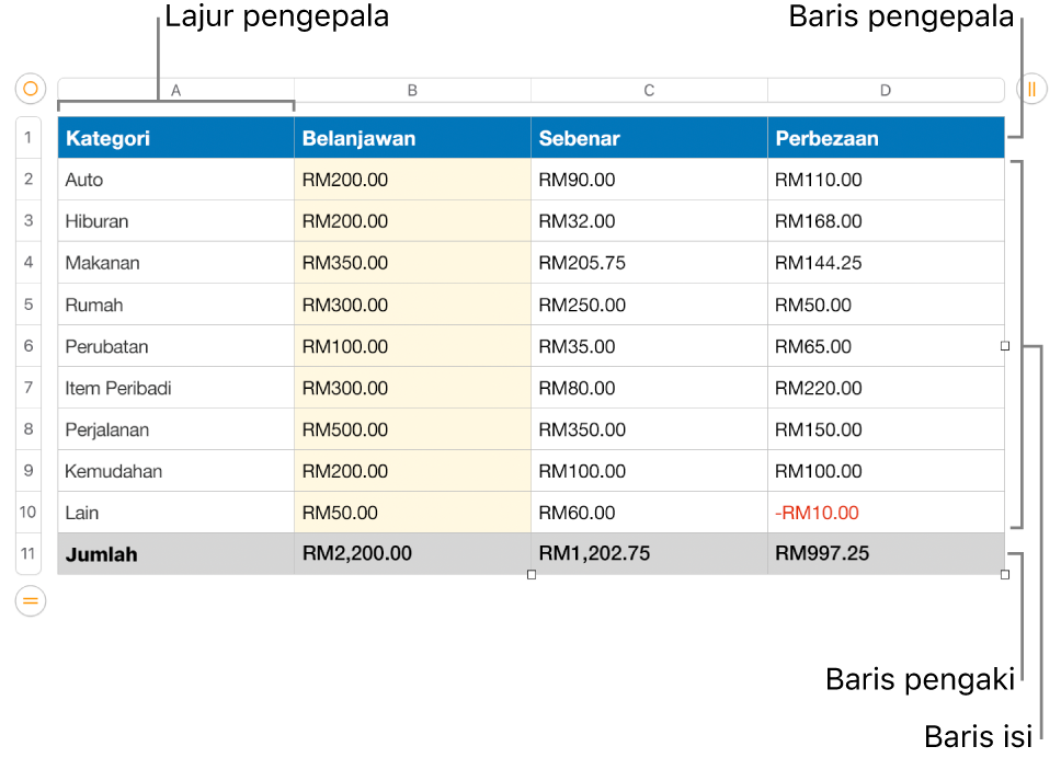 Jadual menunjukkan pengepala, isi dan baris dan lajur pengaki.