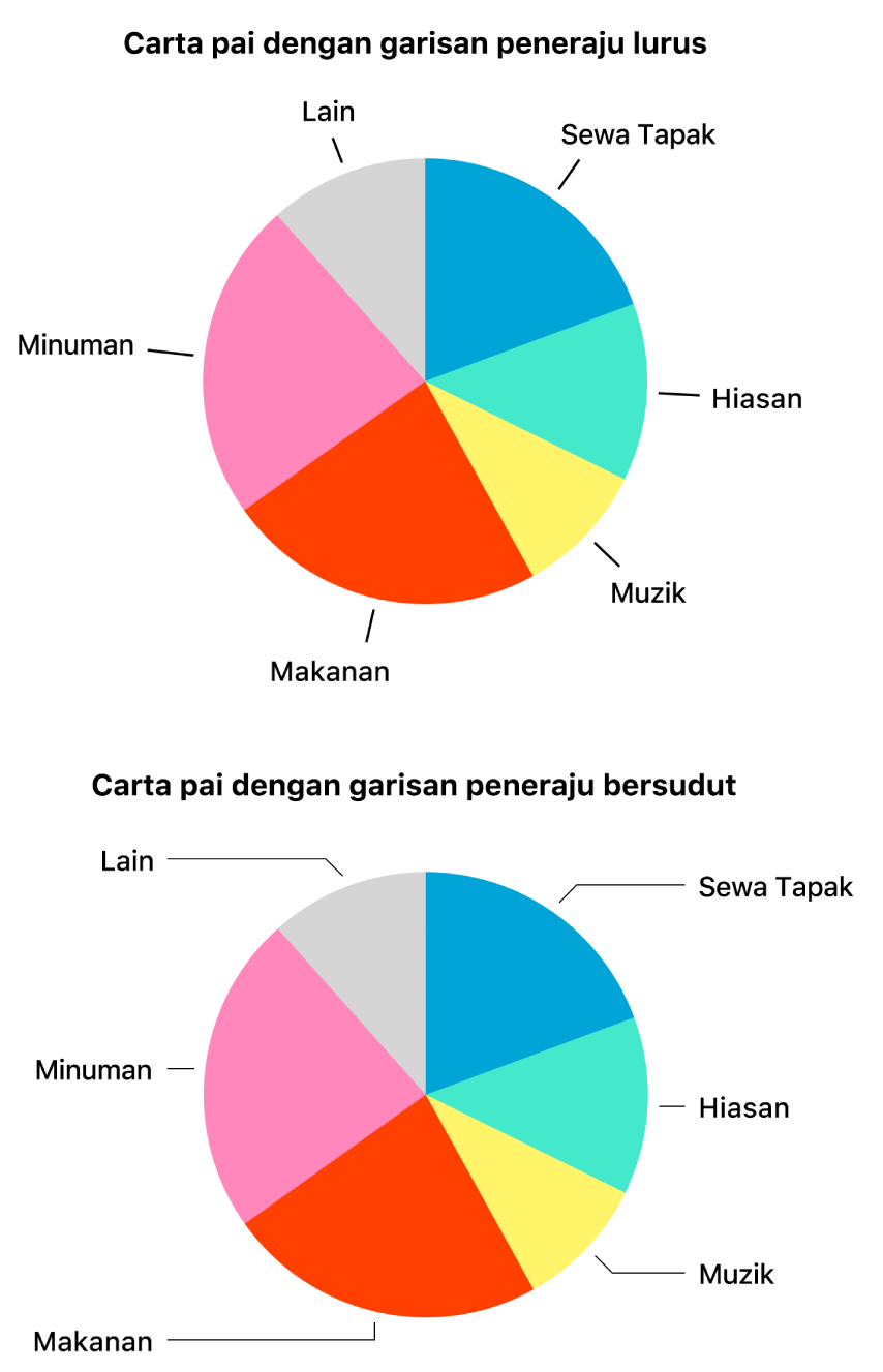 Dua carta pai—satu dengan garis petunjuk lurus, satu lagi dengan garis petunjuk bersudut tepat.