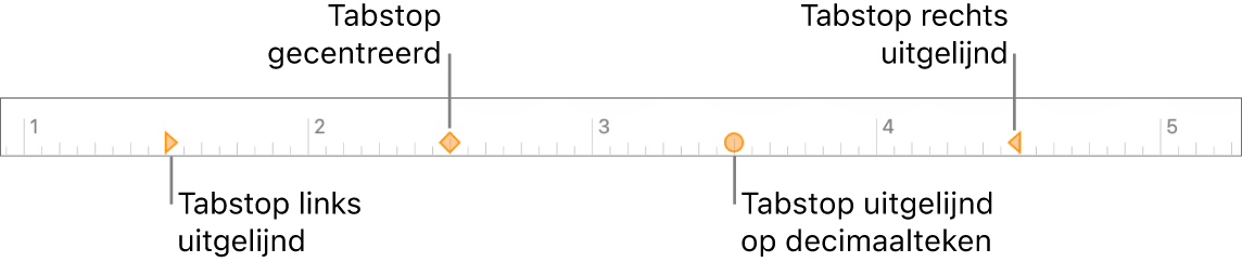 De liniaal met indicatoren voor linker- en rechteralineamarge, inspringing van eerste regel en linkertabstop, gecentreerde tabstop, rechtertabstop of decimale tabstop.