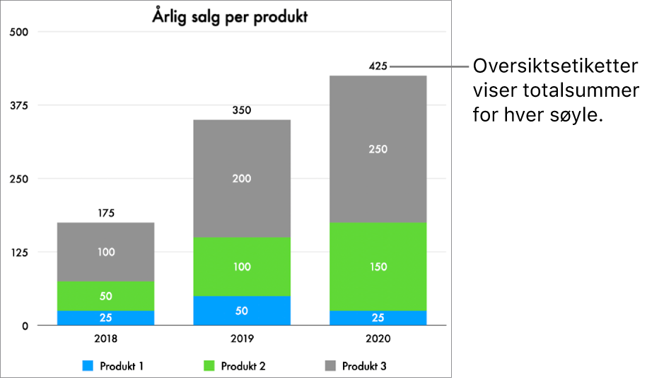Et stablestolpediagram med tre kolonner med data og en oversiktsetikett som viser totalt salg over hver kolonne.