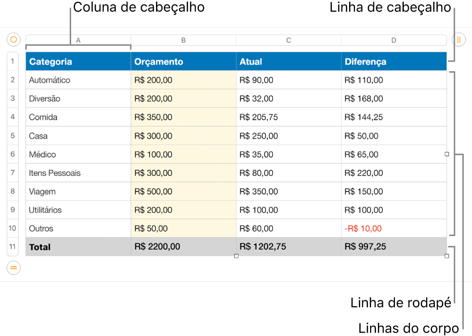 Tabela mostrando linhas e colunas de cabeçalho, corpo e rodapé.