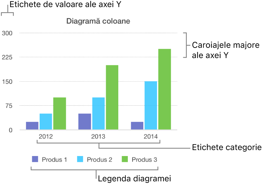 O diagramă cu coloane afișează etichetele axelor și legenda diagramei.