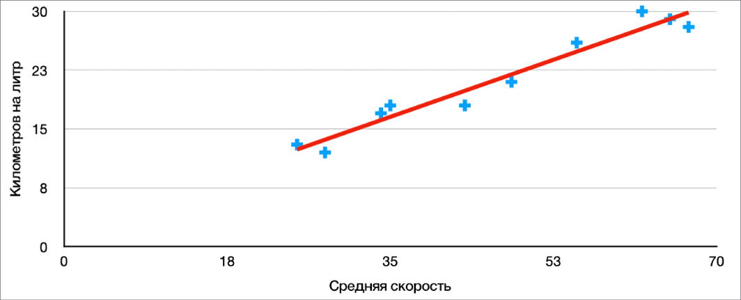 Диаграмма рассеивания с линией положительного тренда расхода топлива автомобилем при увеличении средней скорости.