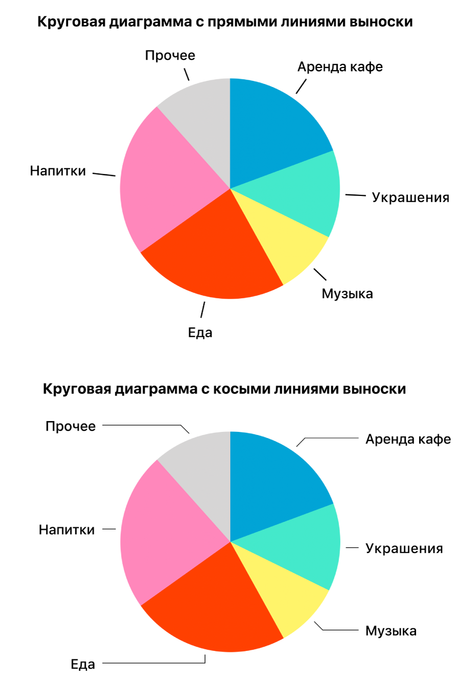 Две круговых диаграммы: одна с прямыми линиями выноски, другая с косыми линиями выноски.