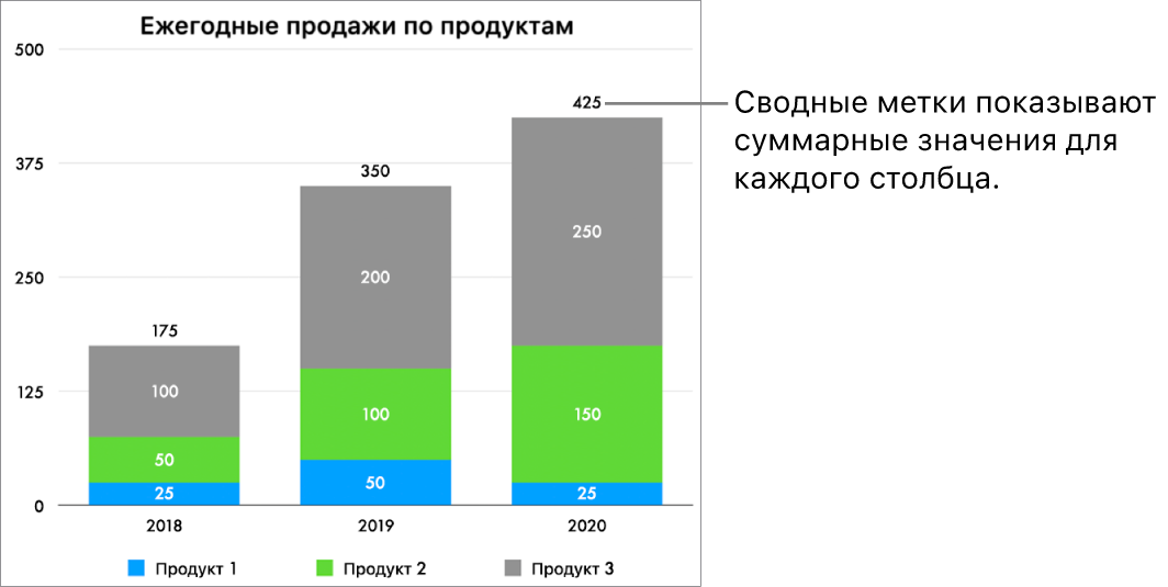 Сложенная полосчатая диаграмма с тремя столбцами данных. Над каждым столбцом отображается сводная метка, в которой указана общая сумма продаж.
