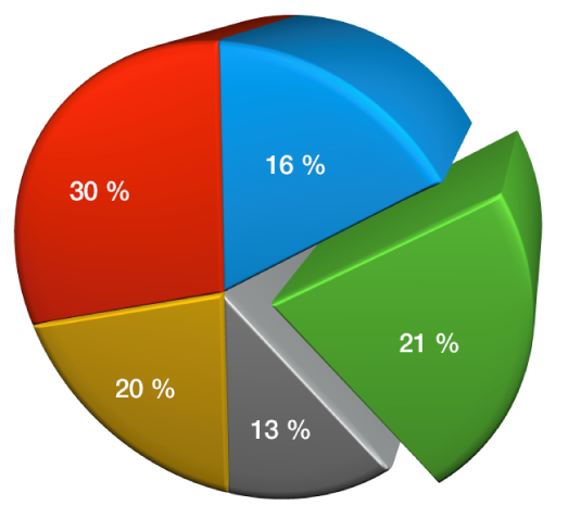 Ett 3D-cirkeldiagram med en fasad kant och ökat djup.