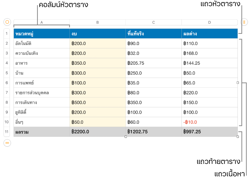 ตารางที่แสดงแถวและคอลัมน์หัวตาราง เนื้อหา และท้ายตาราง