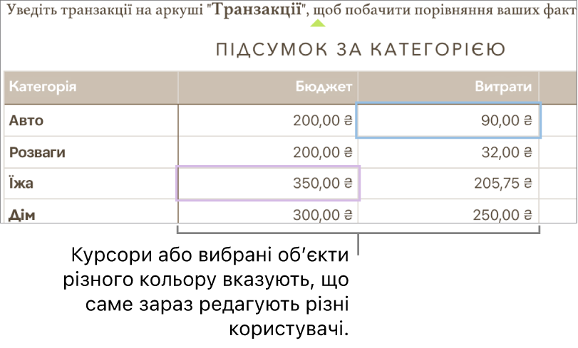 Курсори і вибрані обʼєкти різного кольору вказують, що саме редагують різні користувачі.