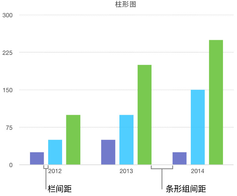 柱形图显示了列间距与条形组间距。