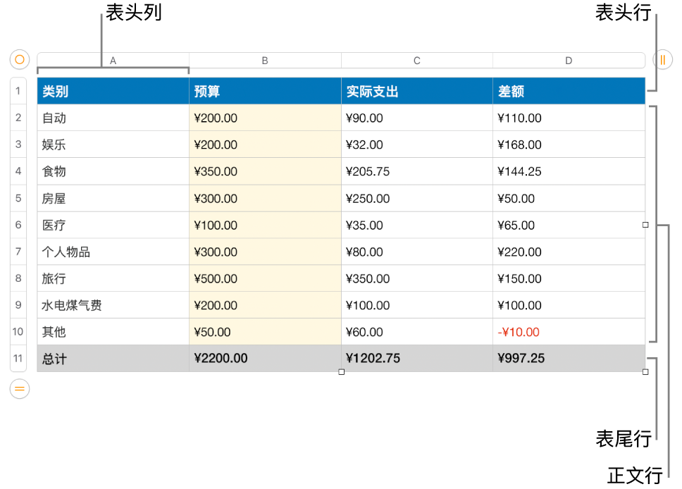 显示表头、正文、表尾行和列的表格。