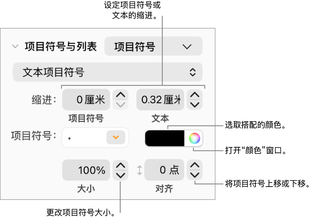 “项目符号与列表”部分,带有项目符号和文本缩进、项目符号颜色、项目符号大小和对齐方式的控制的标注框。