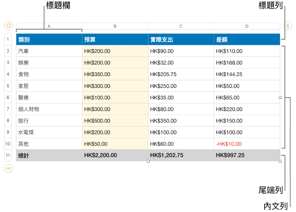 表格顯示標題、內文，以及尾端列和欄。