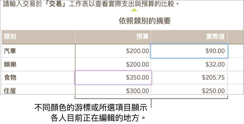 不同顏色的游標和所選項目顯示各人正在編輯的地方。