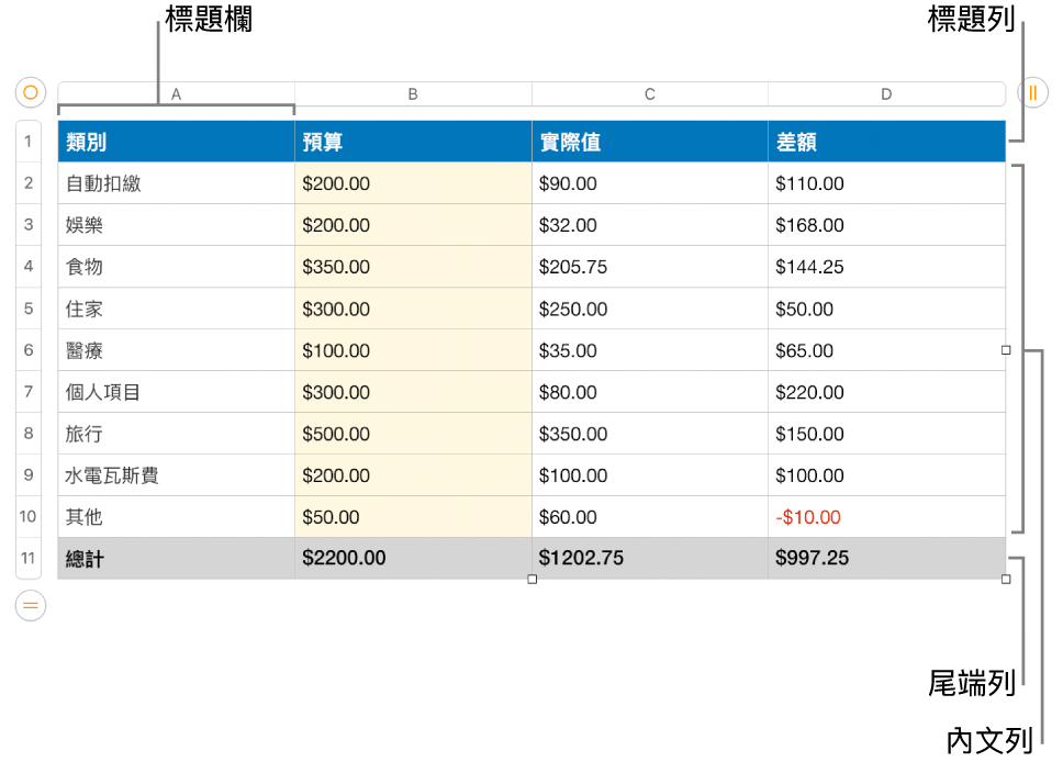 表格顯示標題、內文,以及尾端列和欄。