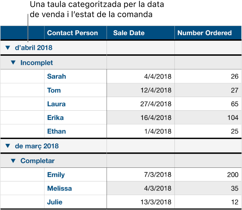 Una taula amb dades categoritzades per data de venda amb l’estat de la comanda com a subcategoria.