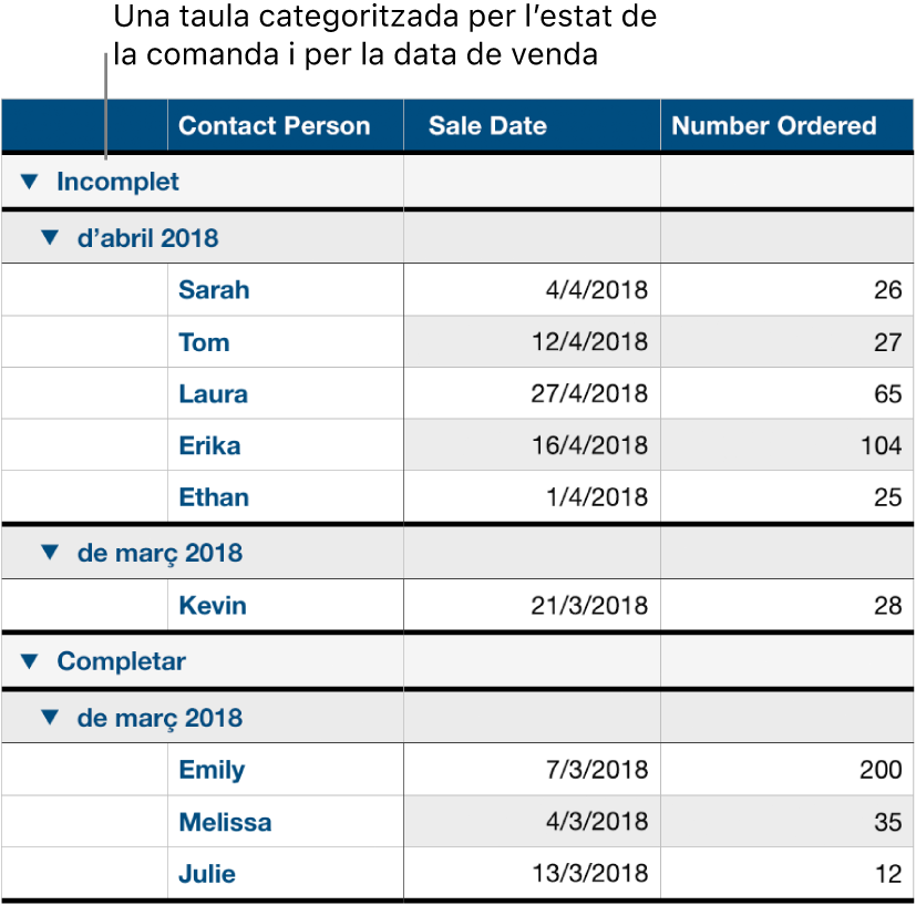 Una taula amb dades categoritzades per estat de la comanda amb la data de venda com a subcategoria.