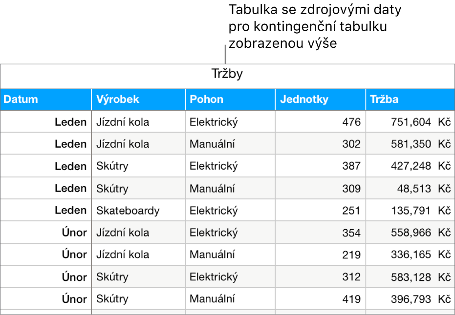 Tabulka se zdrojovými daty zobrazující počet prodaných jednotek a tržby za jízdní kola, koloběžky a skateboardy podle měsíců a typu výrobku (ruční nebo elektrický)