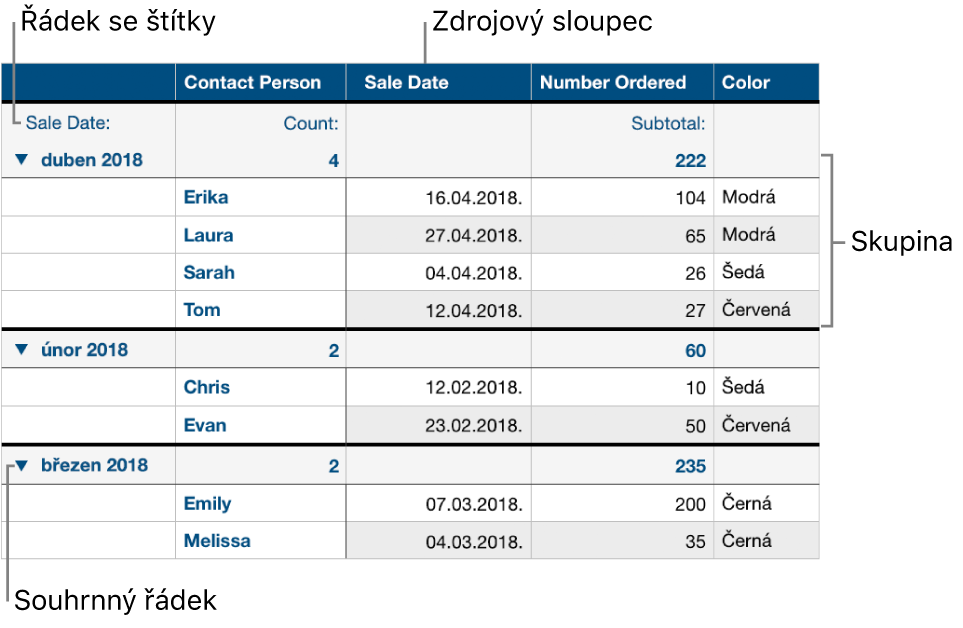 Kategorizovaná tabulka se zdrojovým sloupcem, skupinami, souhrnným sloupcem a řádkem se štítky