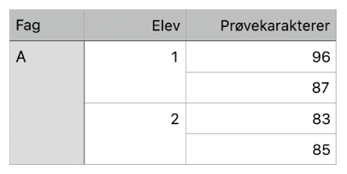 En tabel med flere sæt flettede celler, der organiserer karaktererne for to elever i en klasse.