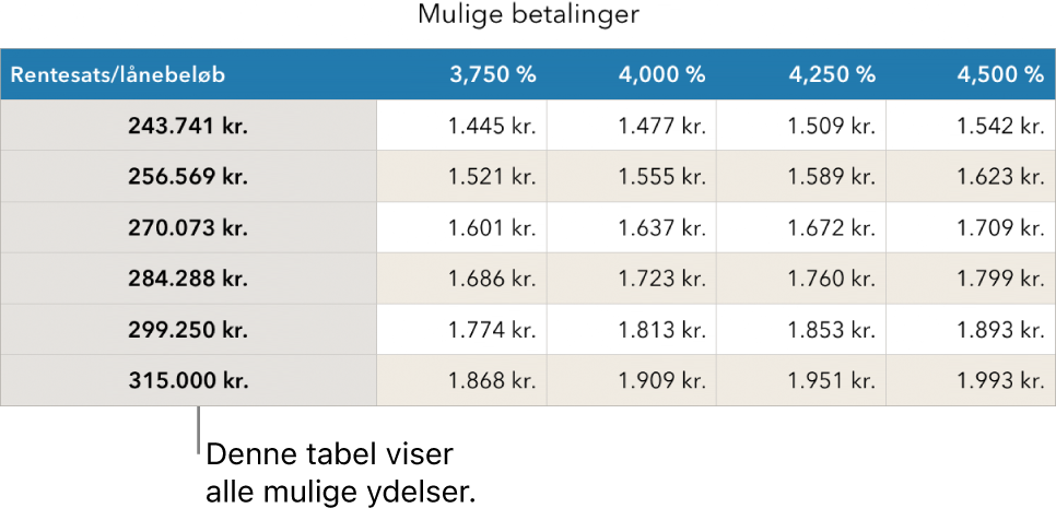 En tabel med realkreditlån, før den er sorteret for at finde lave rentesatser.