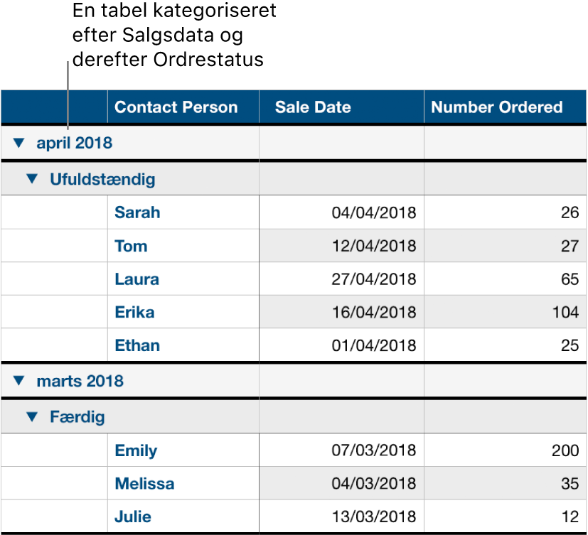 En tabel, der viser data kategoriseret efter salgsdato med ordrestatus som en underkategori.