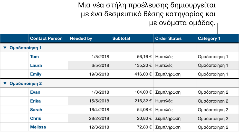 Ένας κατηγοριοποιημένος πίνακας με ονόματα κράτησης θέσης για την κατηγορία και τις ομάδες.