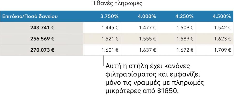 Ένας πίνακας στεγαστικού δανείου μετά το φιλτράρισμα για προσιτά επιτόκια.