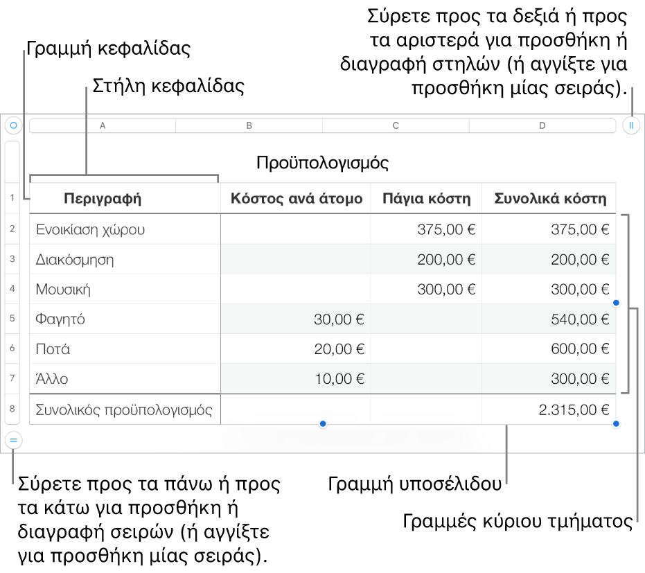 Ένας πίνακας που εμφανίζει γραμμές και στήλες κεφαλίδας, σώματος και υποσέλιδου και δείκτες χειρισμού για προσθήκη και διαγραφή γραμμών ή στηλών.