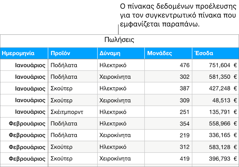 Ένας πίνακας με τα δεδομένα προέλευσης, όπου φαίνονται οι μονάδες που πουλήθηκαν και τα έσοδα για ποδήλατα, πατίνια και σκέιτμπορντ, ανά μήνα και ανά τύπο προϊόντος (χειροκίνητος ή ηλεκτρικός).