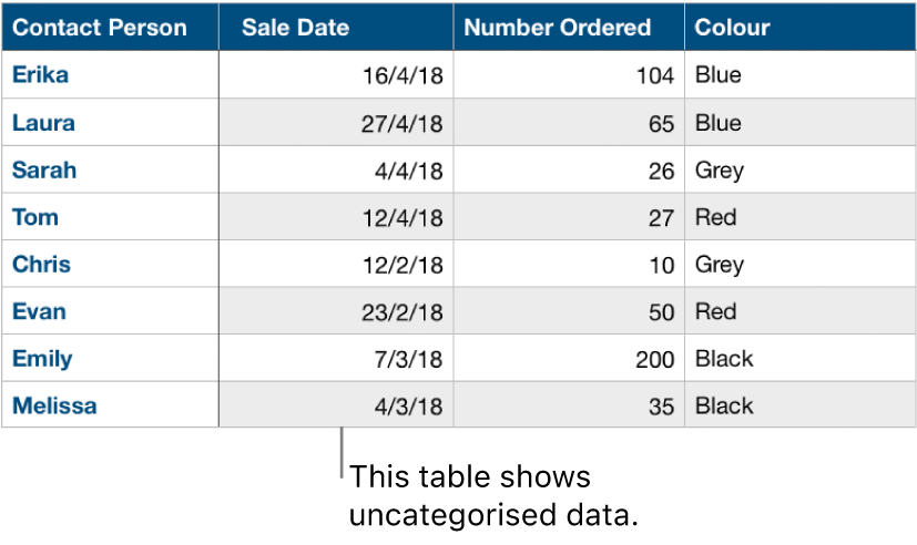 An uncategorised table.