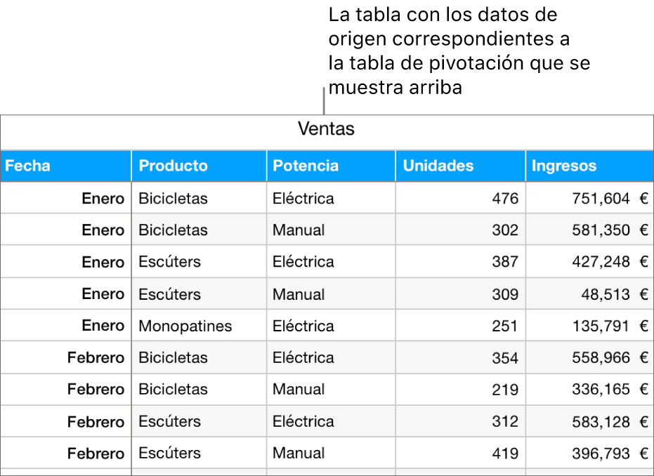 Una tabla con los datos de origen que muestra las unidades de venta vendidas y los ingresos por la venta de bicicletas, patinetes y monopatines, por mes y tipo de producto (manual o eléctrico).