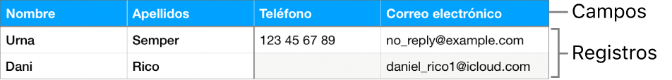 Tabla correctamente configurada para usarla con formularios, con una fila de cabecera donde figuran las etiquetas de los campos y una lista de registro con datos de contacto de los integrantes de un equipo deportivo.