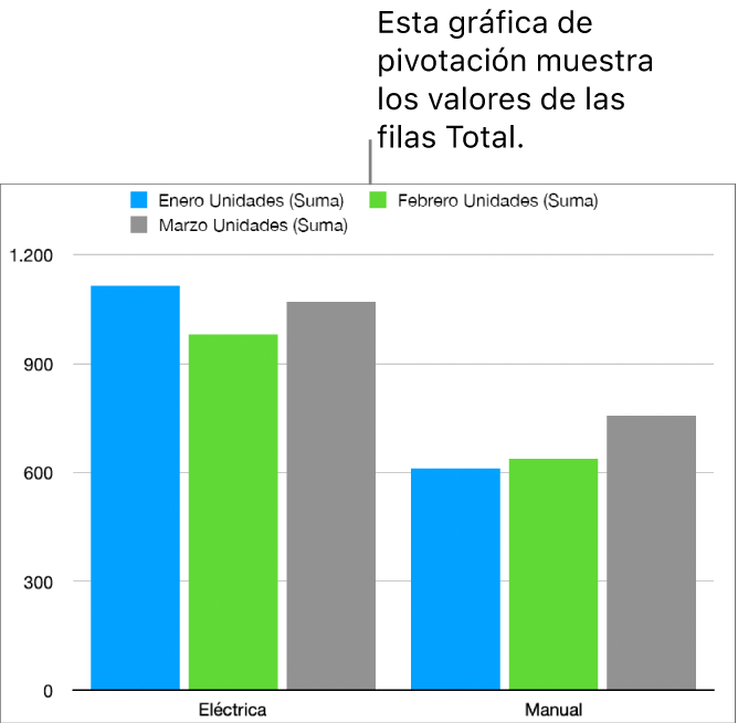 Una gráfica de pivotación que muestra datos representados de las filas Total de la tabla de pivotación anterior.