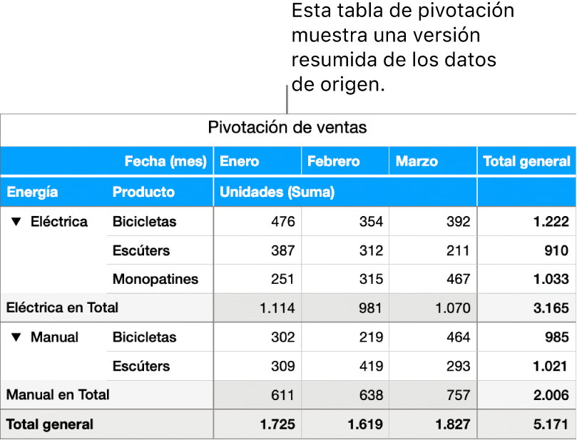 Una tabla de pivotación en la que se muestran datos resumidos y controles para mostrar determinados datos.