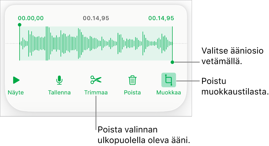 Säätimet tallennetun äänen muokkaamiseen. Kahvat osoittavat äänitysosion. Alla on painikkeet esikuuntelulle, tallentamiselle, trimmaamiselle, poistamiselle ja muokkaustilalle.