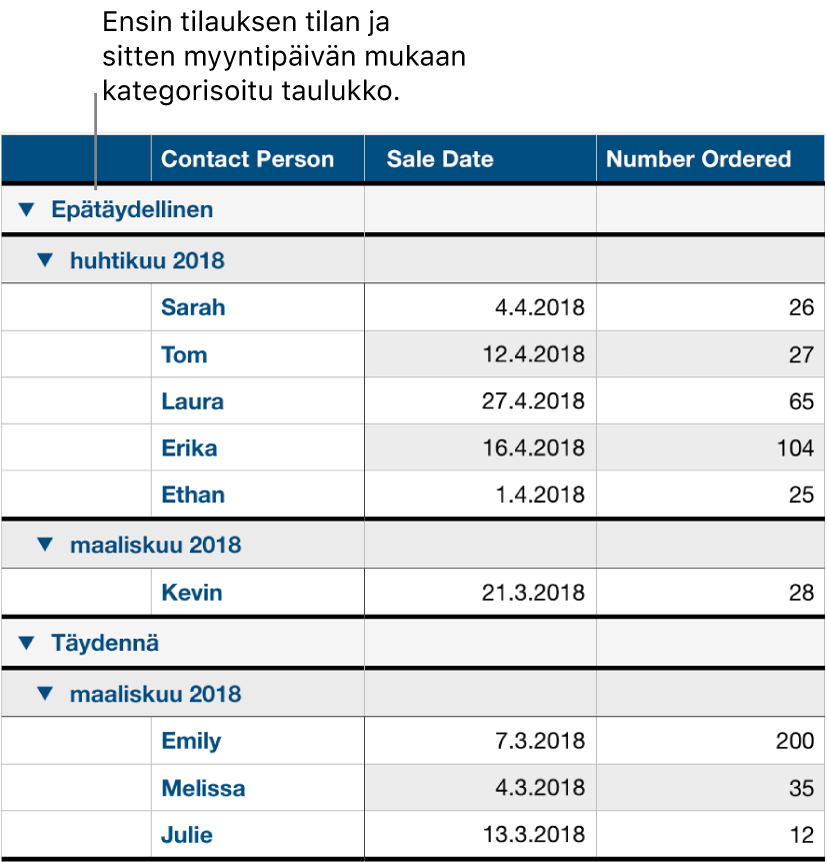 Taulukko, jossa näkyy myyntidata kategorisoituna tilauksen tilan mukaan; myyntipäivä on alakategoria.