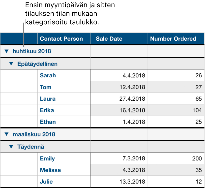 Taulukko, jossa näkyy myyntidata kategorisoituna myyntipäivän mukaan; tilauksen tila on alakategoria.