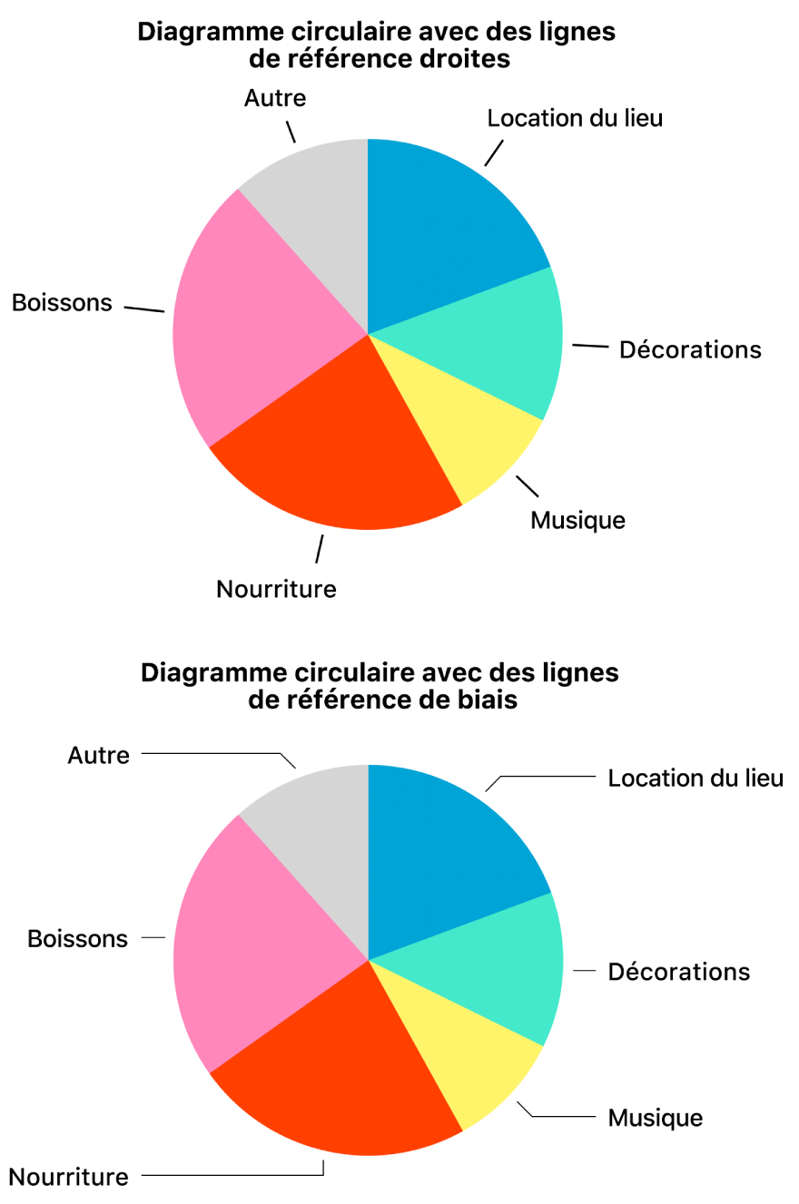 Deux diagrammes circulaires : un avec des lignes de référence droites, l’autre avec des lignes de référence de biais.