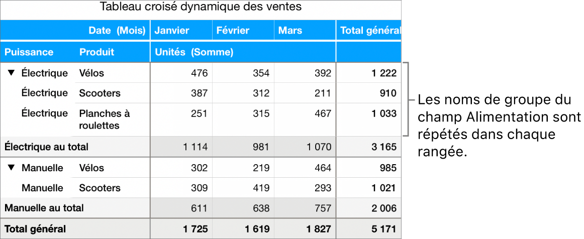 Graphique croisé dynamique avec les noms de groupe Électrique et Manuelle du champ Alimentation répétés sur chaque rangée.