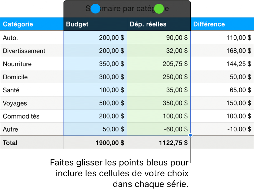 Cellules de tableau avec poignées de sélection de séries.