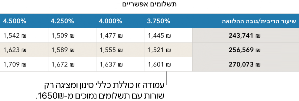 טבלת תשלומי משכנתא מוצגת, לאחר הסינון לפי שערי ריבית שניתן לעמוד בהם.